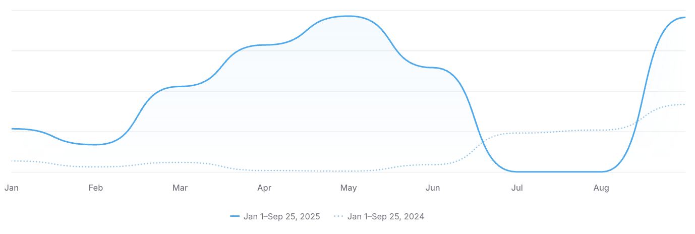 Spray Blender performance chart with monthly trend lines