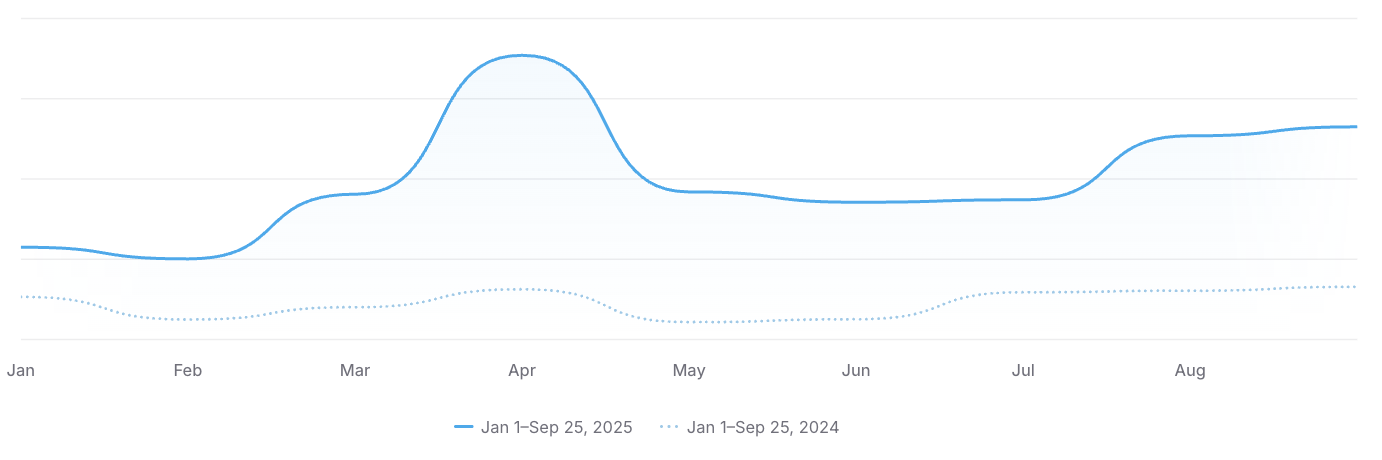 My Speech Shop performance chart with monthly trend lines