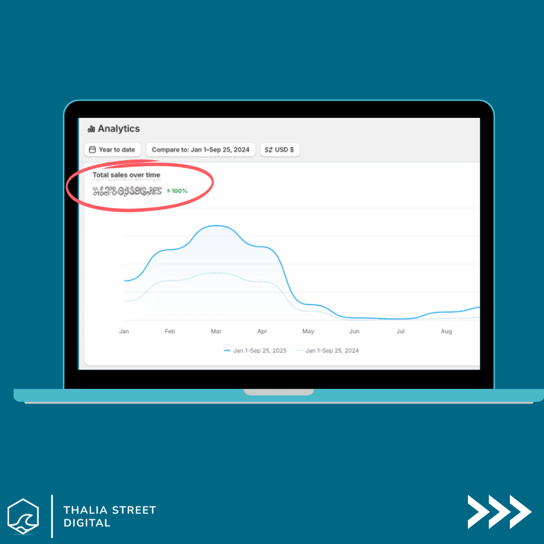 Kluk Custom Calls online-store sales chart shown in a campaign results graphic